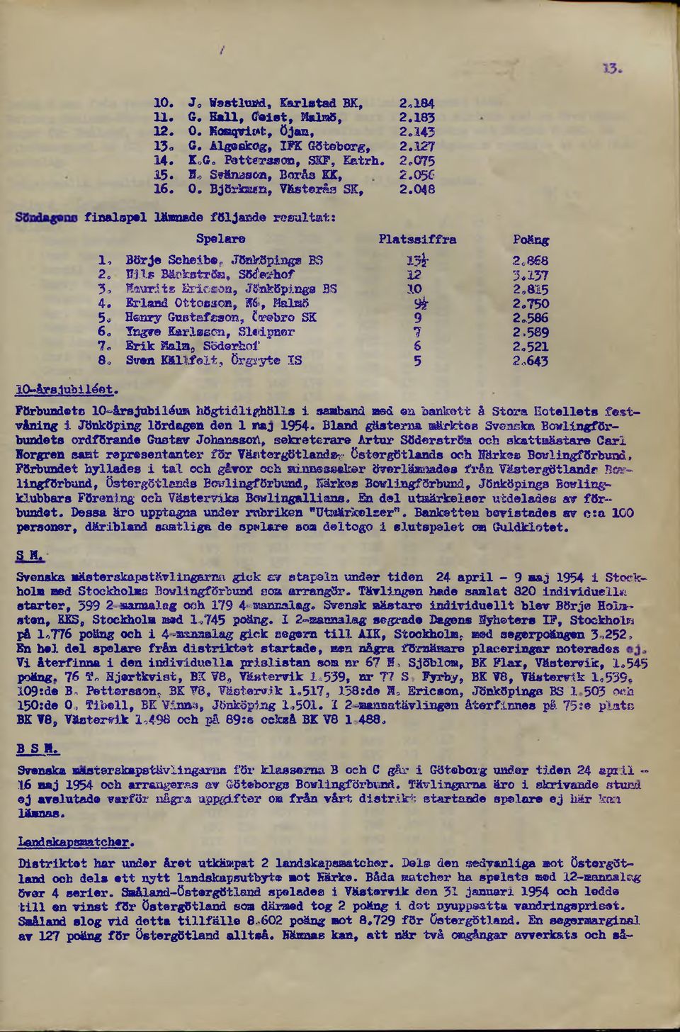 04S finalspel läanade följaod resultat: Spelar Platssiffra Poäng 1, Börje Seheiber Jönköpiags BS 15ir 2C8 8 Po Sils BäpkstrOa, Sö^erhof 12 3*157 3> Maurits Ericson» Jönköpings 3S 10 2,815 4.