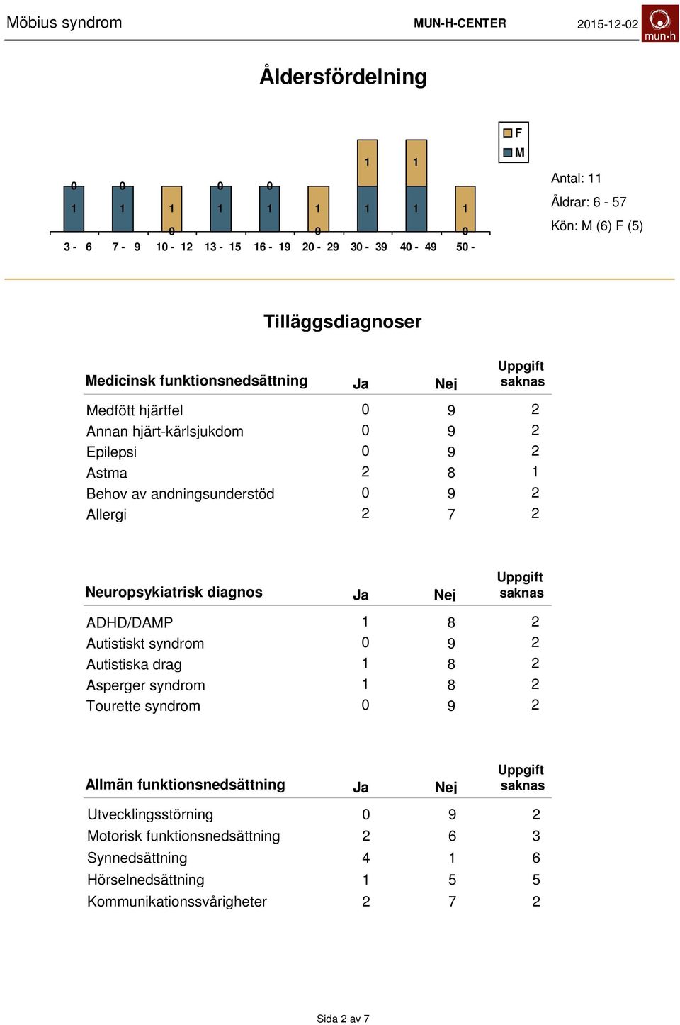 Neuropsykiatrisk diagnos ADHD/DAMP 8 Autistiskt syndrom 9 Autistiska drag 8 Asperger syndrom 8 Tourette syndrom 9 Allmän