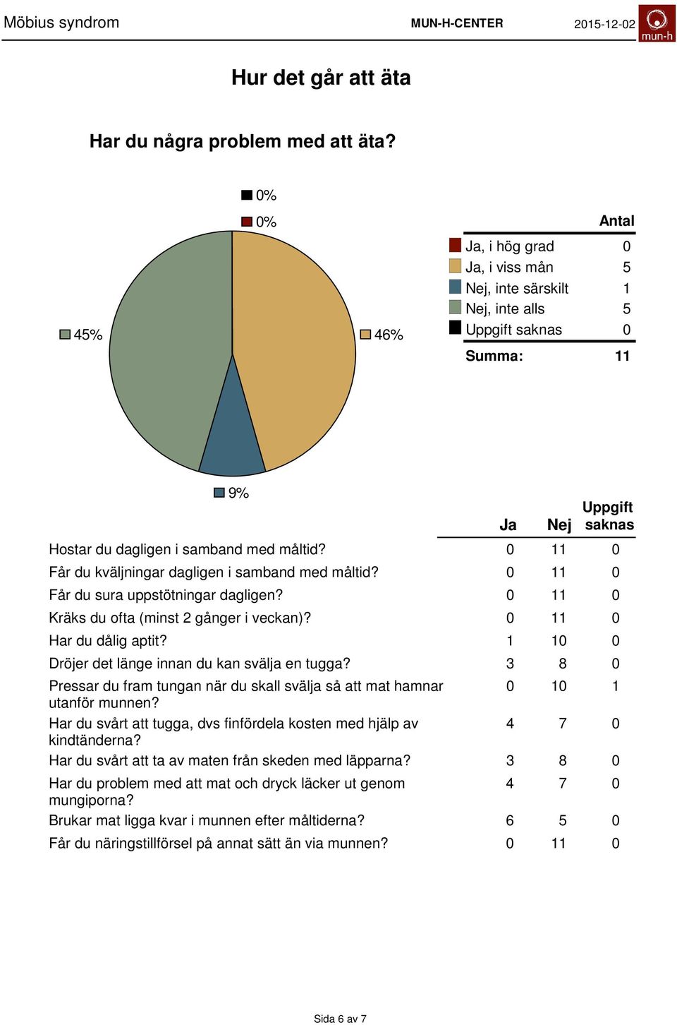 Dröjer det länge innan du kan svälja en tugga? Pressar du fram tungan när du skall svälja så att mat hamnar utanför munnen?