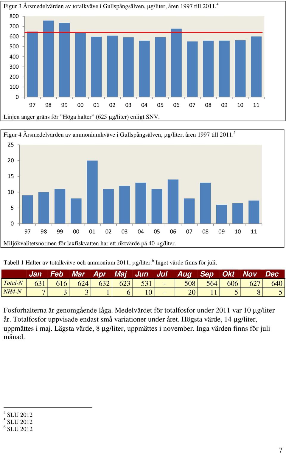 Figur 4 Årsmedelvärden av ammoniumkväve i Gullspångsälven, g/liter, åren 1997 till 2011.