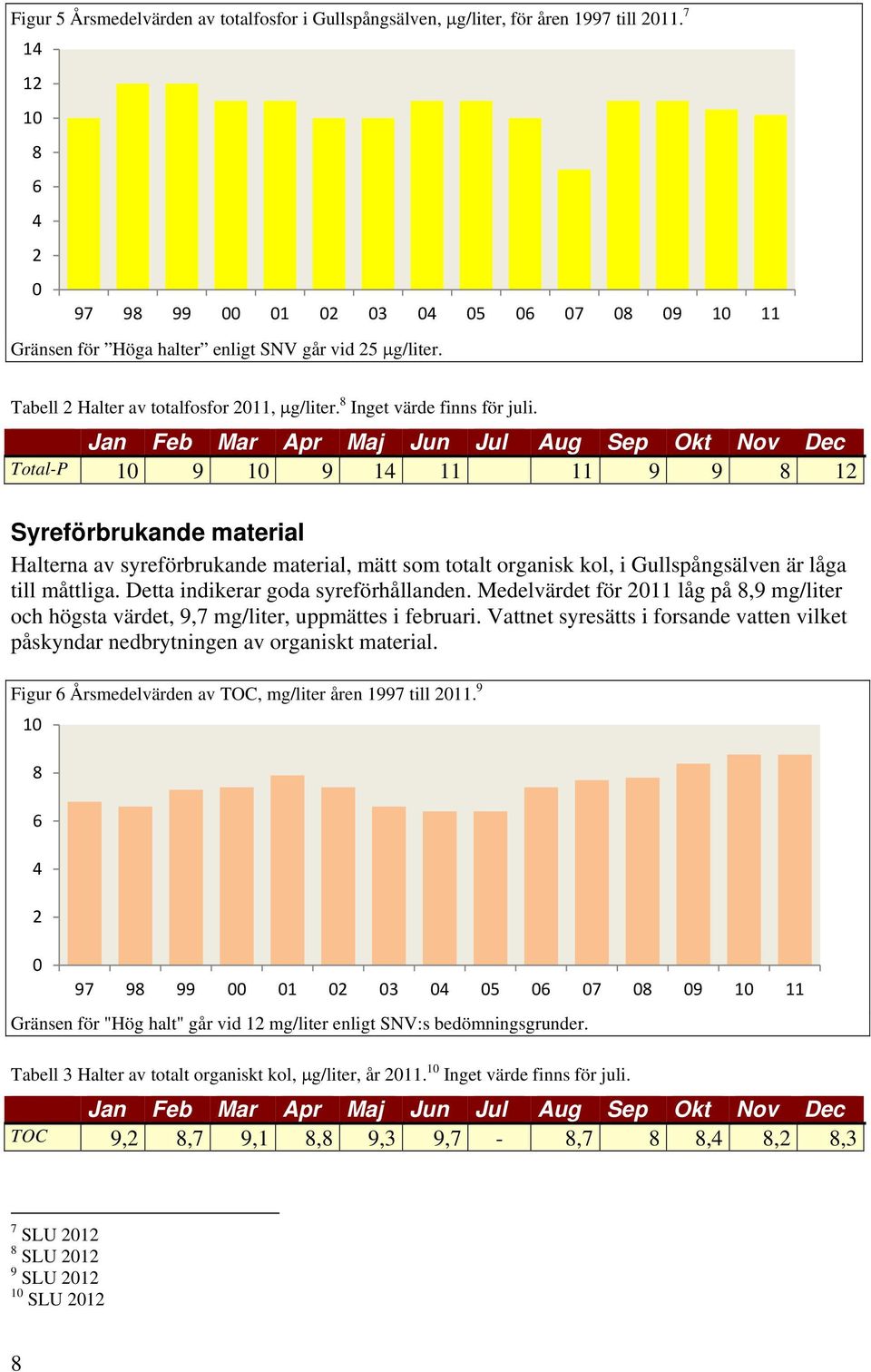 Jan Feb Mar Apr Maj Jun Jul Aug Sep Okt Nov Dec Total-P 10 9 10 9 14 11 11 9 9 8 12 Syreförbrukande material Halterna av syreförbrukande material, mätt som totalt organisk kol, i Gullspångsälven är