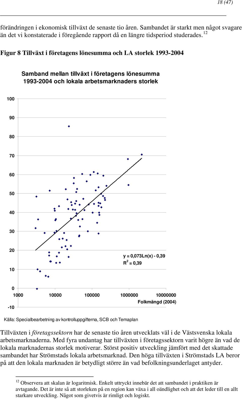 0,073Ln(x) - 0,39 R 2 = 0,39 0 1000 10000 100000 1000000 10000000 Folkmängd (2004) -10 Källa: Specialbearbetning av kontrolluppgifterna, SCB och Temaplan Tillväxten i företagssektorn har de senaste