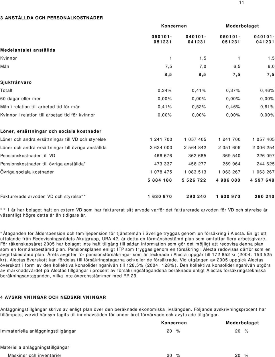 Löner, ersättningar och sociala kostnader Löner och andra ersättningar till VD och styrelse 1 241 700 1 057 405 1 241 700 1 057 405 Löner och andra ersättningar till övriga anställda 2 624 000 2 564