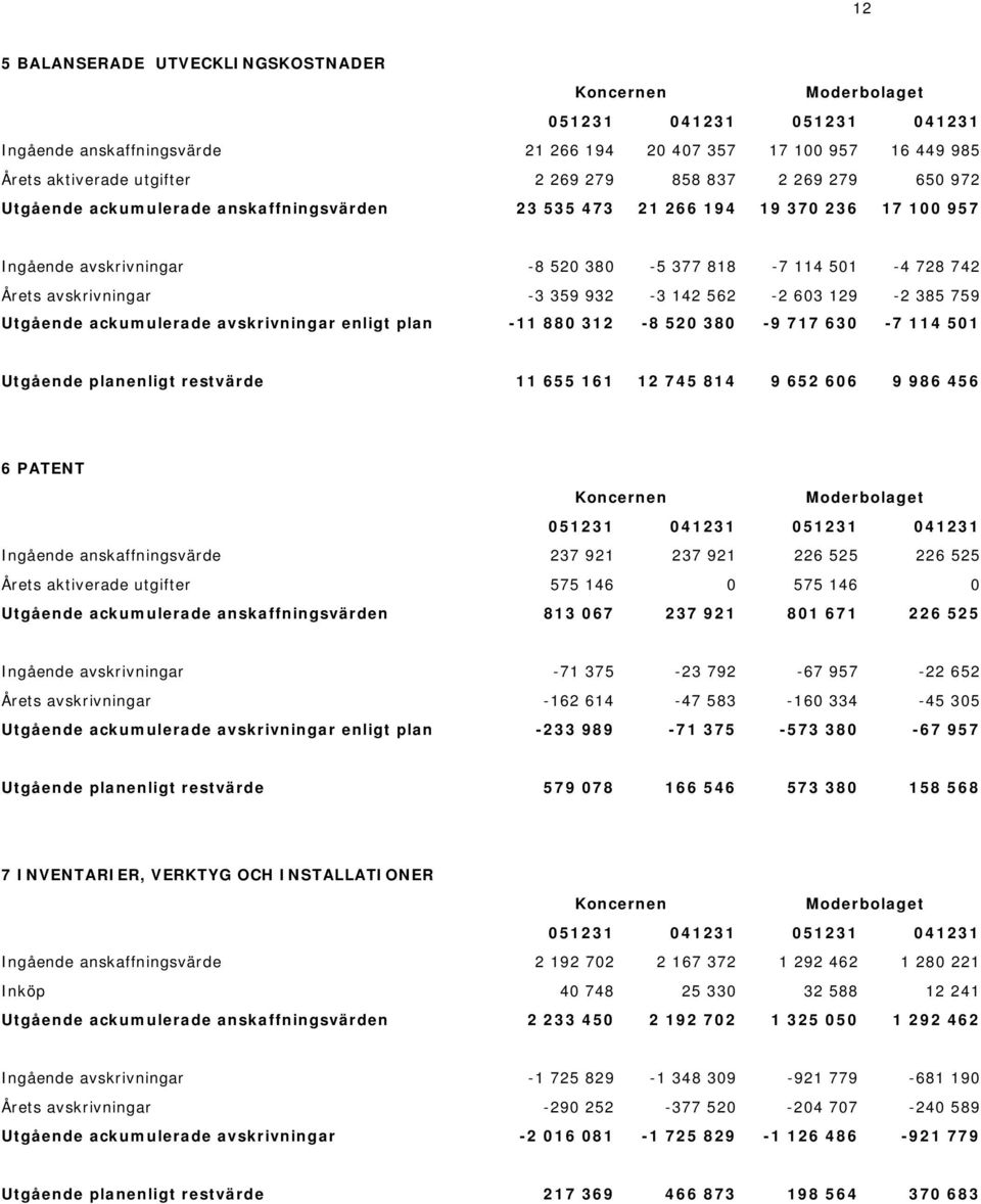 ackumulerade avskrivningar enligt plan -11 880 312-8 520 380-9 717 630-7 114 501 Utgående planenligt restvärde 11 655 161 12 745 814 9 652 606 9 986 456 6 PATENT Ingående anskaffningsvärde 237 921