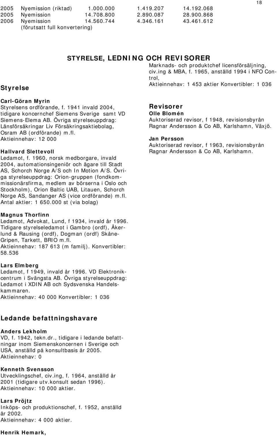1965, anställd 1994 i NFO Control, Aktieinnehav: 1 453 aktier Konvertibler: 1 036 Carl-Göran Myrin Styrelsens ordförande, f.