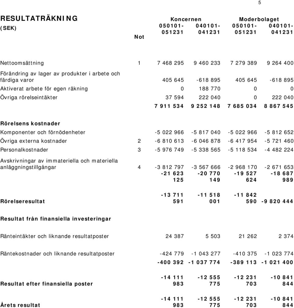 -5 022 966-5 817 040-5 022 966-5 812 652 Övriga externa kostnader 2-6 810 613-6 046 878-6 417 954-5 721 460 Personalkostnader 3-5 976 749-5 338 565-5 118 534-4 482 224 Avskrivningar av immateriella
