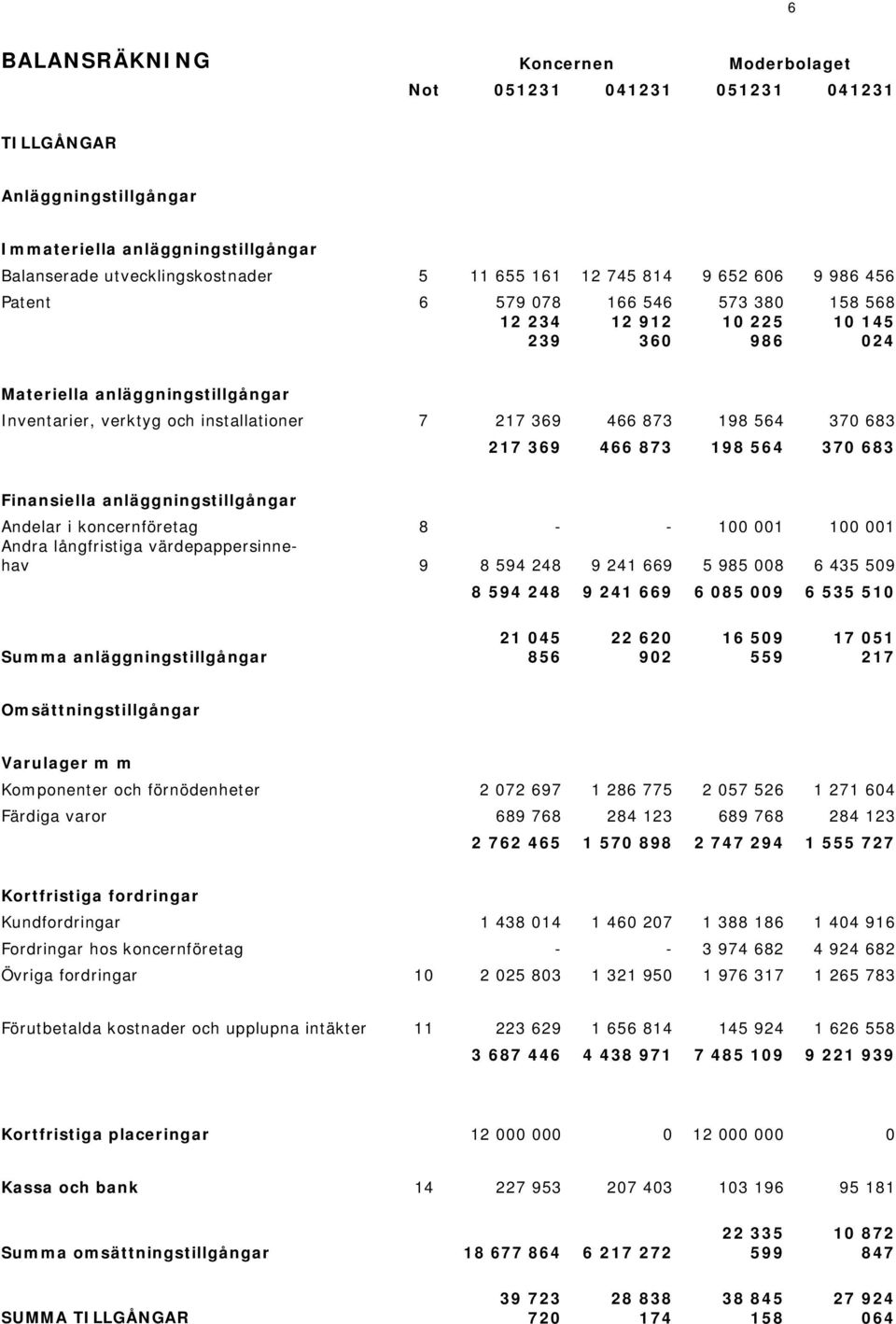 Finansiella anläggningstillgångar Andelar i koncernföretag 8 - - 100 001 100 001 Andra långfristiga värdepappersinnehav 9 8 594 248 9 241 669 5 985 008 6 435 509 8 594 248 9 241 669 6 085 009 6 535