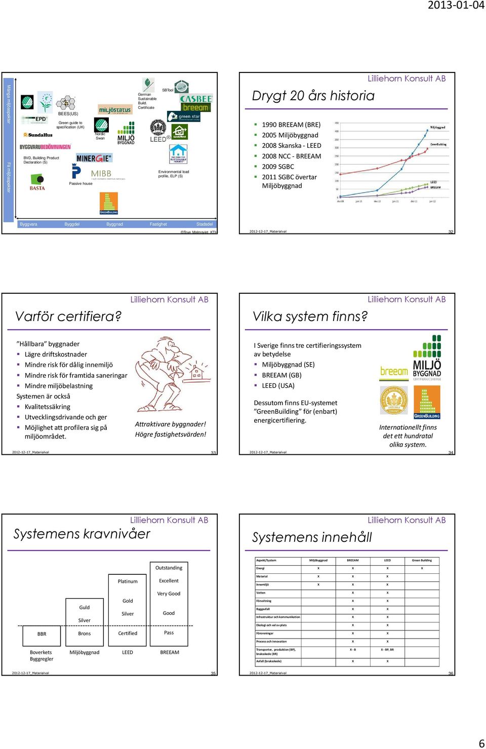 Byggnad Fastighet Stadsdel Tove Malmqvist, KTH 32 Varför certifiera? Vilka system finns?