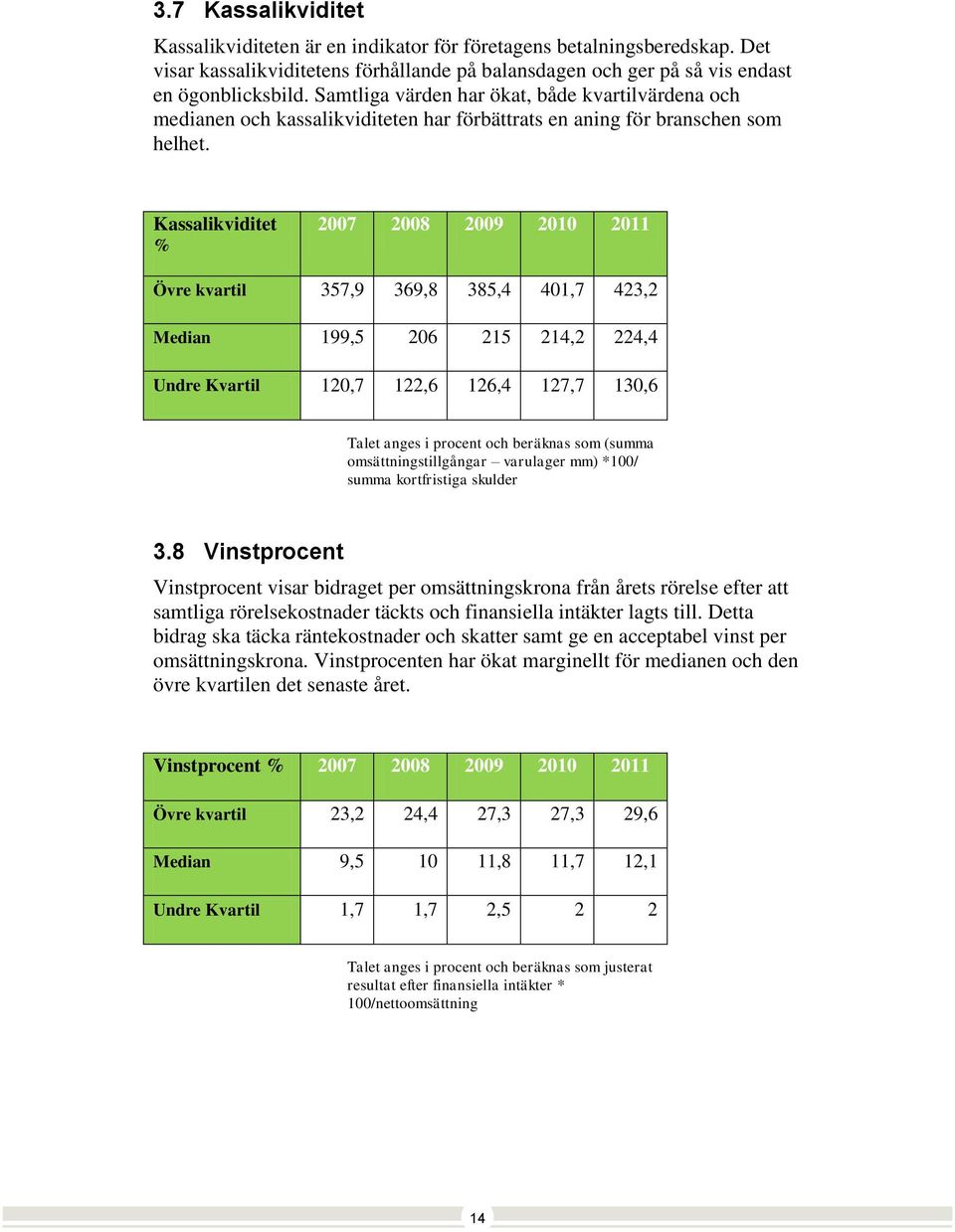 Kassalikviditet % Övre kvartil 357,9 369,8 385,4 401,7 423,2 Median 199,5 206 215 214,2 224,4 Undre Kvartil 120,7 122,6 126,4 127,7 130,6 Talet anges i procent och beräknas som (summa