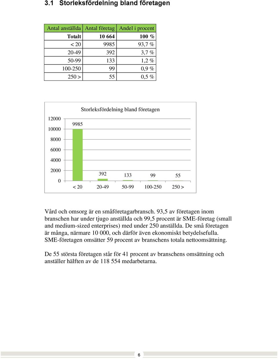 93,5 av företagen inom branschen har under tjugo anställda och 99,5 procent är SME-företag (small and medium-sized enterprises) med under 250 anställda.