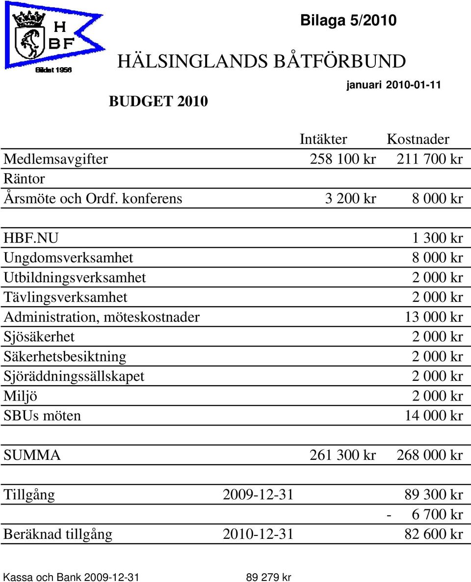 NU Ungdomsverksamhet Utbildningsverksamhet Tävlingsverksamhet Administration, möteskostnader Sjösäkerhet Säkerhetsbesiktning