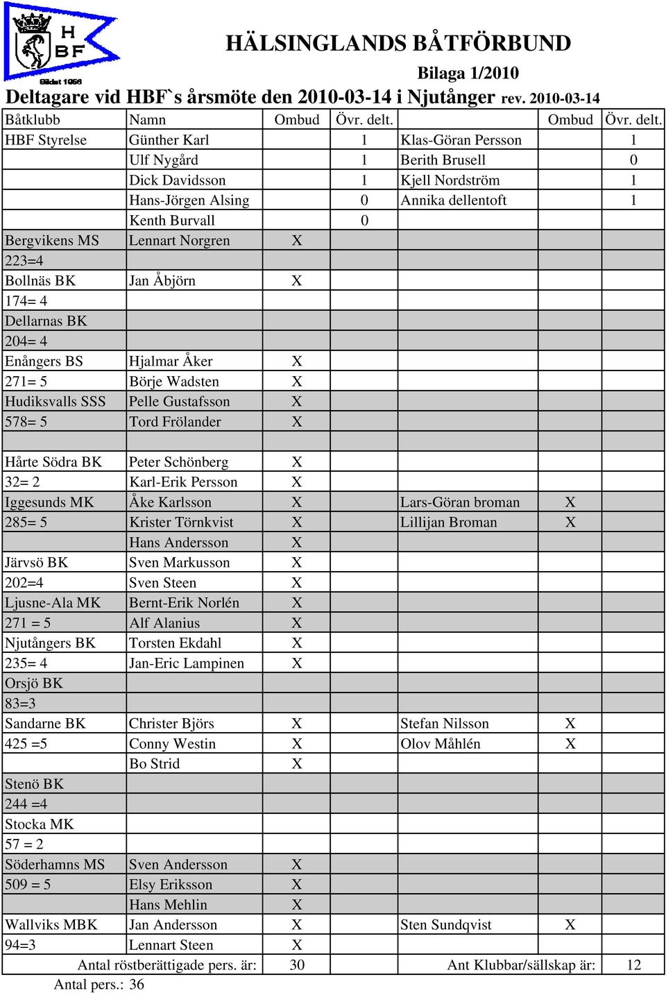 HBF Styrelse Günther Karl 1 Klas-Göran Persson 1 Ulf Nygård 1 Berith Brusell 0 Dick Davidsson 1 Kjell Nordström 1 Hans-Jörgen Alsing 0 Annika dellentoft 1 Kenth Burvall 0 Bergvikens MS Lennart