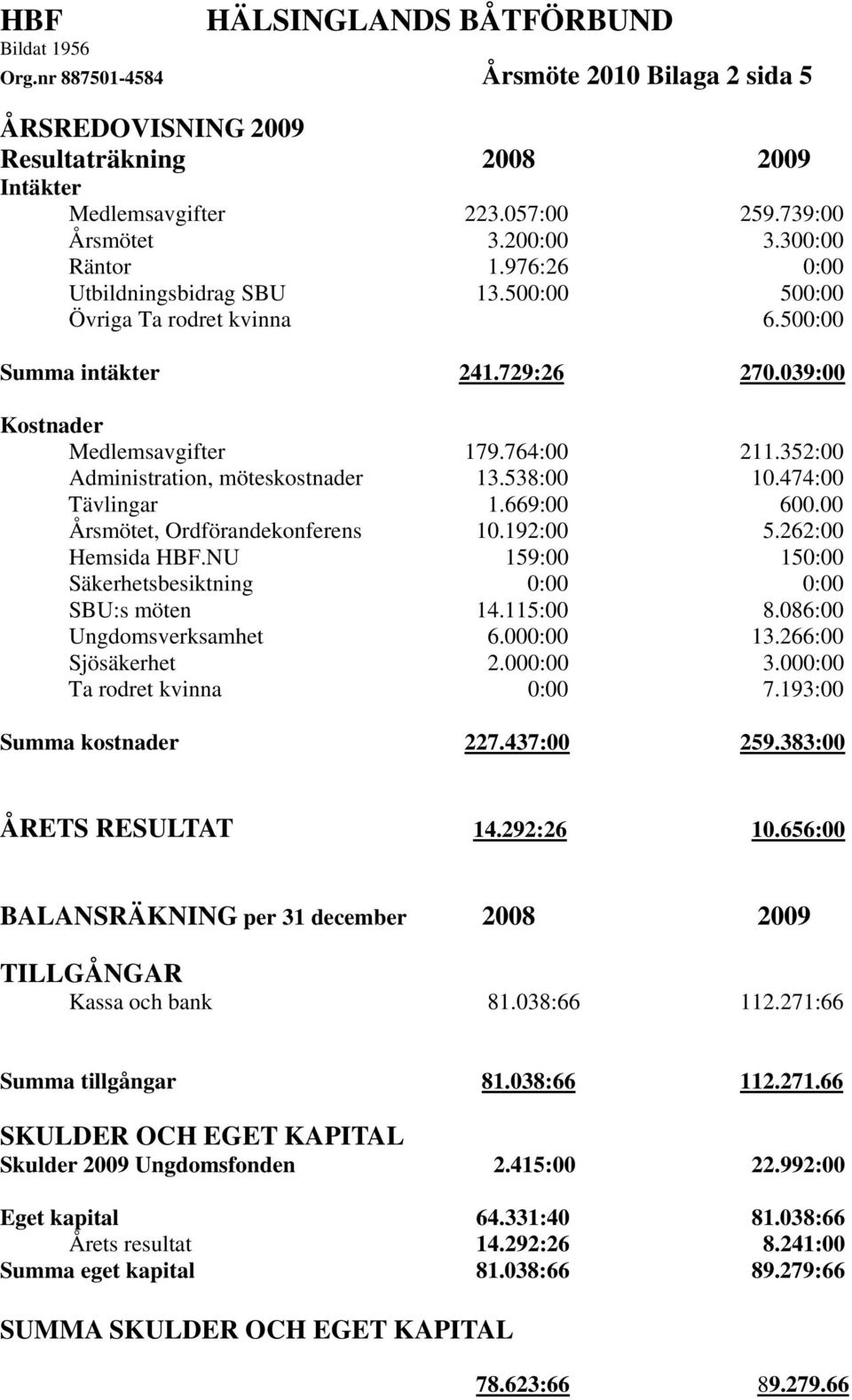 352:00 Administration, möteskostnader 13.538:00 10.474:00 Tävlingar 1.669:00 600.00 Årsmötet, Ordförandekonferens 10.192:00 5.262:00 Hemsida HBF.