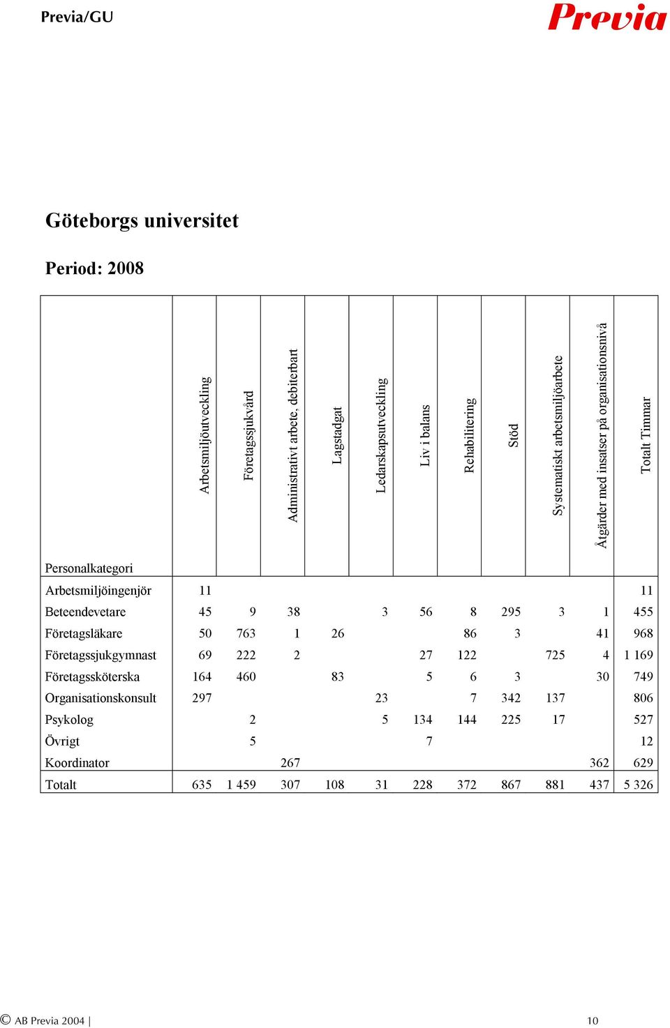 Beteendevetare 45 9 38 3 56 8 295 3 1 455 Företagsläkare 50 763 1 26 86 3 41 968 Företagssjukgymnast 69 222 2 27 122 725 4 1 169 Företagssköterska 164 460 83 5 6 3
