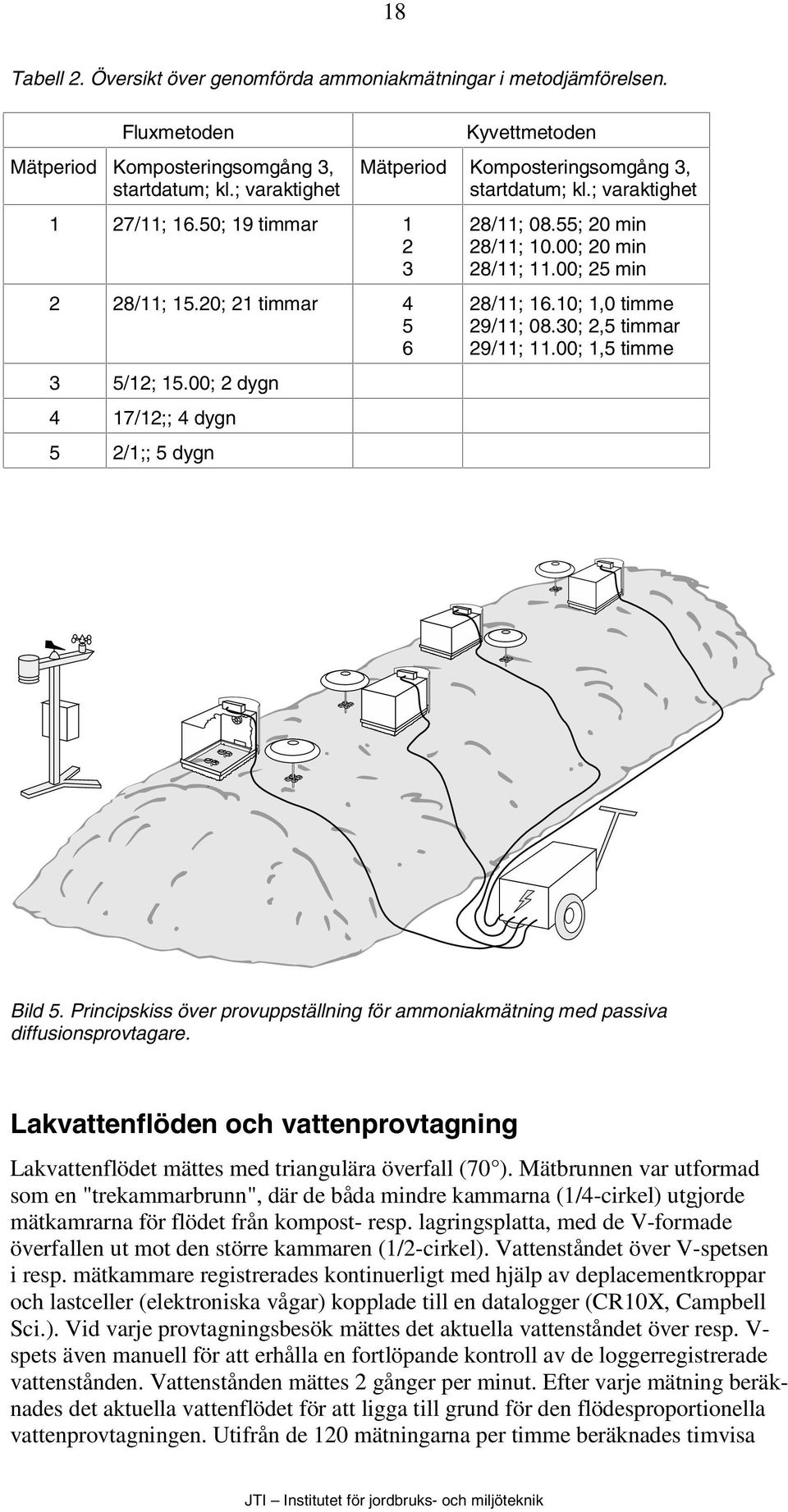 ; 25 min 28/11; 16.1; 1, timme 29/11; 8.3; 2,5 timmar 29/11; 11.; 1,5 timme Bild 5. Principskiss över provuppställning för ammoniakmätning med passiva diffusionsprovtagare.