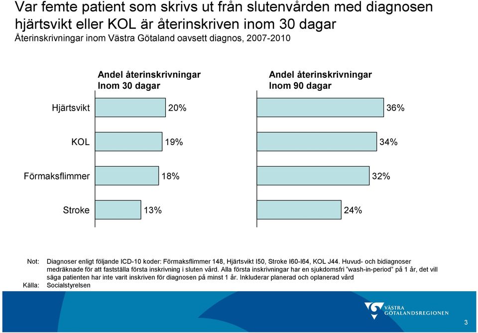 ICD-10 koder: Förmaksflimmer 148, Hjärtsvikt I50, Stroke I60-I64, KOL J44. Huvud- och bidiagnoser medräknade för att fastställa första inskrivning i sluten vård.