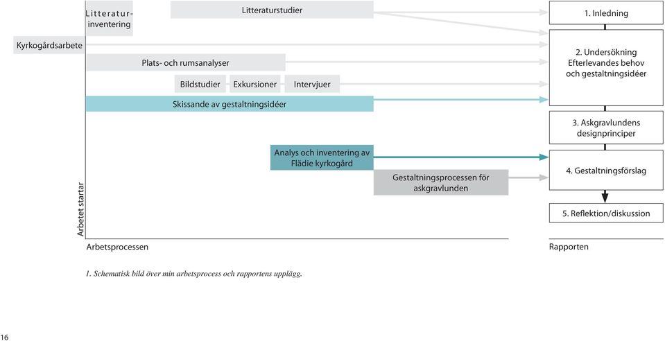 Undersökning Efterlevandes behov och gestaltningsidéer Skissande av gestaltningsidéer 3.
