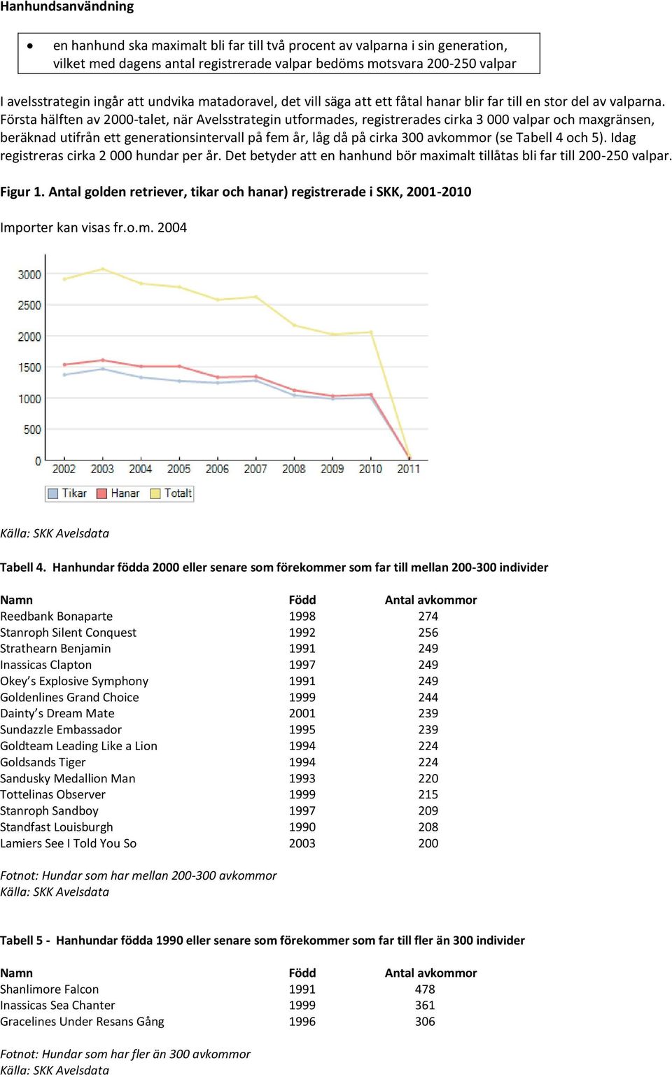 Första hälften av 2000-talet, när Avelsstrategin utformades, registrerades cirka 3 000 valpar och maxgränsen, beräknad utifrån ett generationsintervall på fem år, låg då på cirka 300 avkommor (se