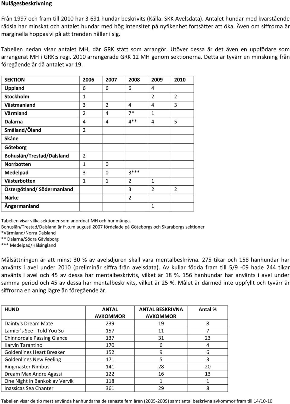 Tabellen nedan visar antalet MH, där GRK stått som arrangör. Utöver dessa är det även en uppfödare som arrangerat MH i GRK:s regi. 2010 arrangerade GRK 12 MH genom sektionerna.