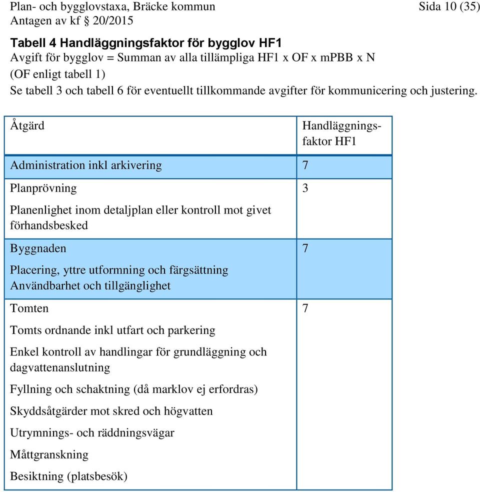 Åtgärd Handläggningsfaktor HF1 Administration inkl arkivering 7 Planprövning Planenlighet inom detaljplan eller kontroll mot givet förhandsbesked Byggnaden Placering, yttre utformning och