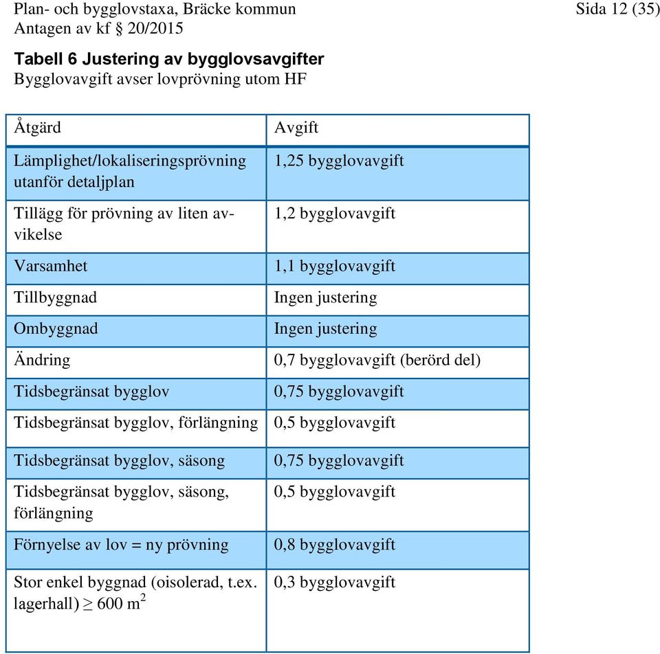 Ändring 0,7 bygglovavgift (berörd del) Tidsbegränsat bygglov 0,75 bygglovavgift Tidsbegränsat bygglov, förlängning 0,5 bygglovavgift Tidsbegränsat bygglov, säsong Tidsbegränsat