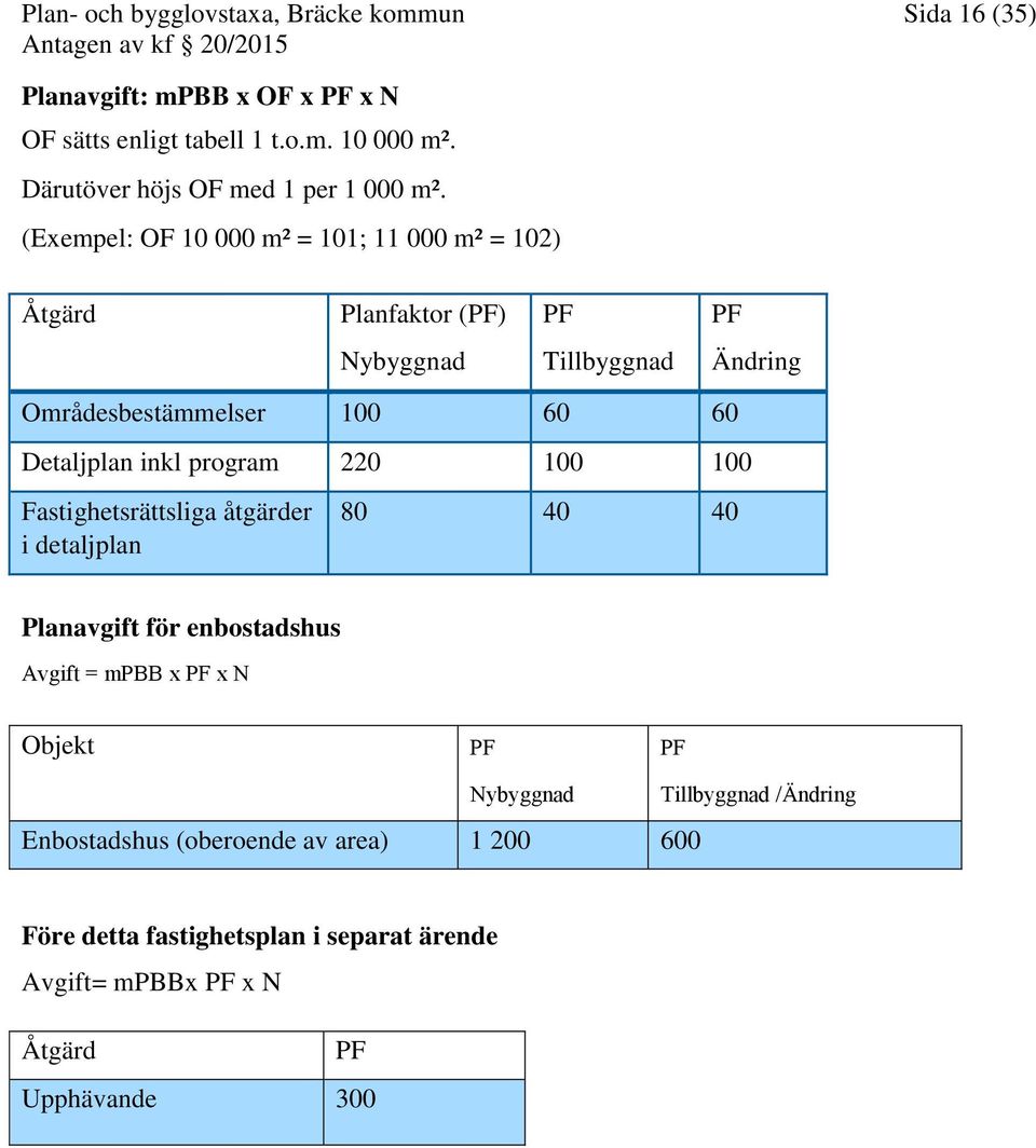 (Exempel: OF 10 000 m² = 101; 11 000 m² = 102) Åtgärd Planfaktor (PF) PF PF Nybyggnad Tillbyggnad Ändring Områdesbestämmelser 100 60 60 Detaljplan inkl