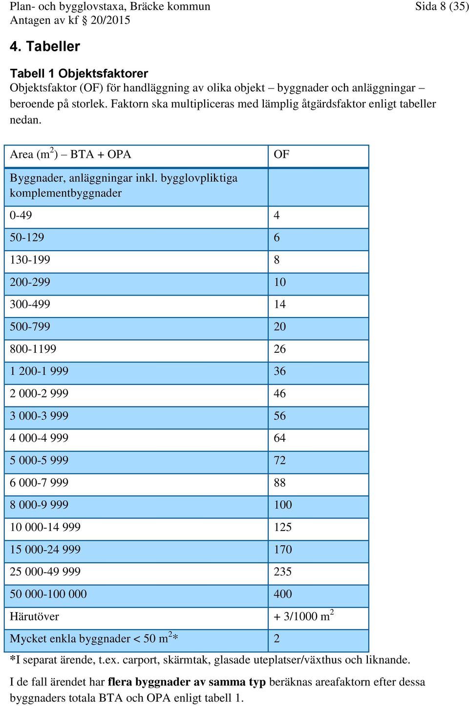 bygglovpliktiga komplementbyggnader 0-49 4 50-129 6 130-199 8 200-299 10 300-499 14 500-799 20 800-1199 26 1 200-1 999 36 2 000-2 999 46 3 000-3 999 56 4 000-4 999 64 5 000-5 999 72 6 000-7 999 88 8