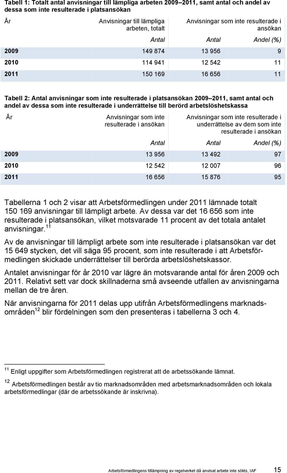 och andel av dessa som inte resulterade i underrättelse till berörd arbetslöshetskassa År Anvisningar som inte resulterade i ansökan Anvisningar som inte resulterade i underrättelse av dem som inte