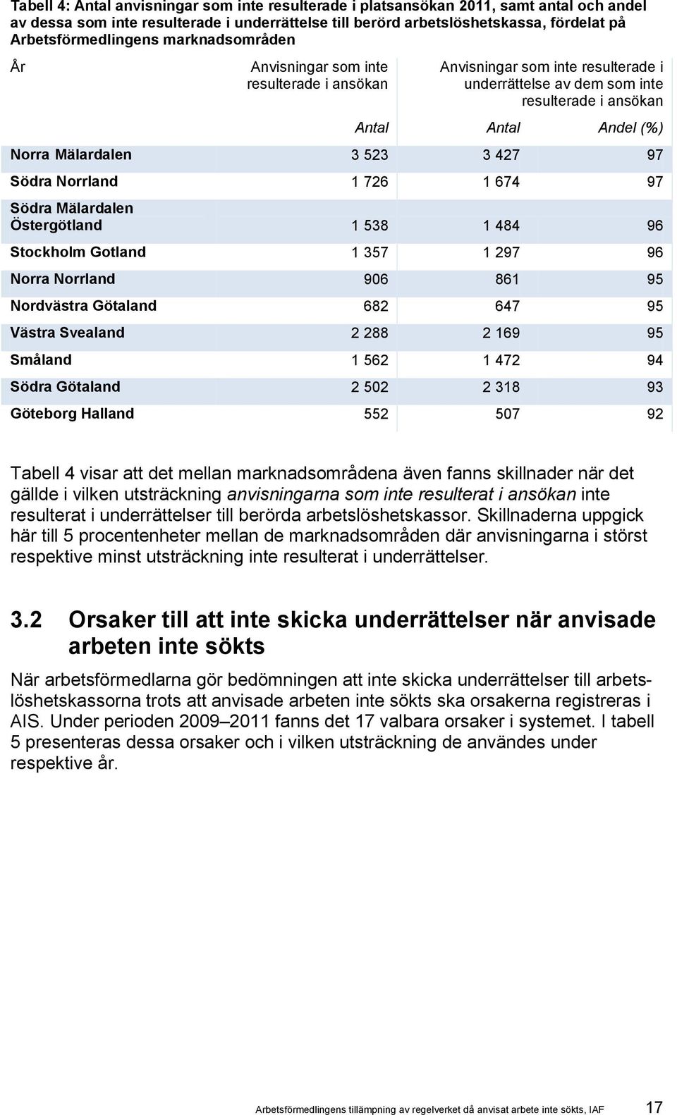 Mälardalen 3 523 3 427 97 Södra Norrland 1 726 1 674 97 Södra Mälardalen Östergötland 1 538 1 484 96 Stockholm Gotland 1 357 1 297 96 Norra Norrland 906 861 95 Nordvästra Götaland 682 647 95 Västra