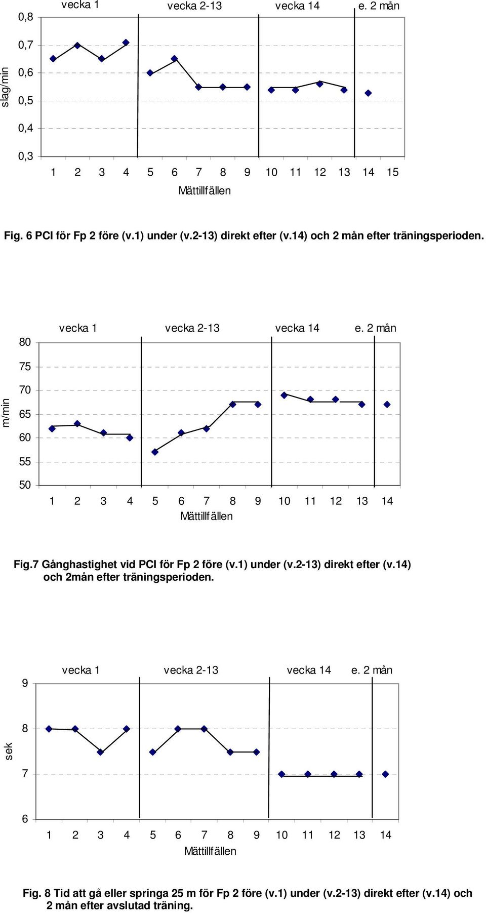 7 Gånghastighet vid PCI för Fp 2 före (v.1) under (v.2-13) direkt efter (v.14) och 2mån efter träningsperioden.