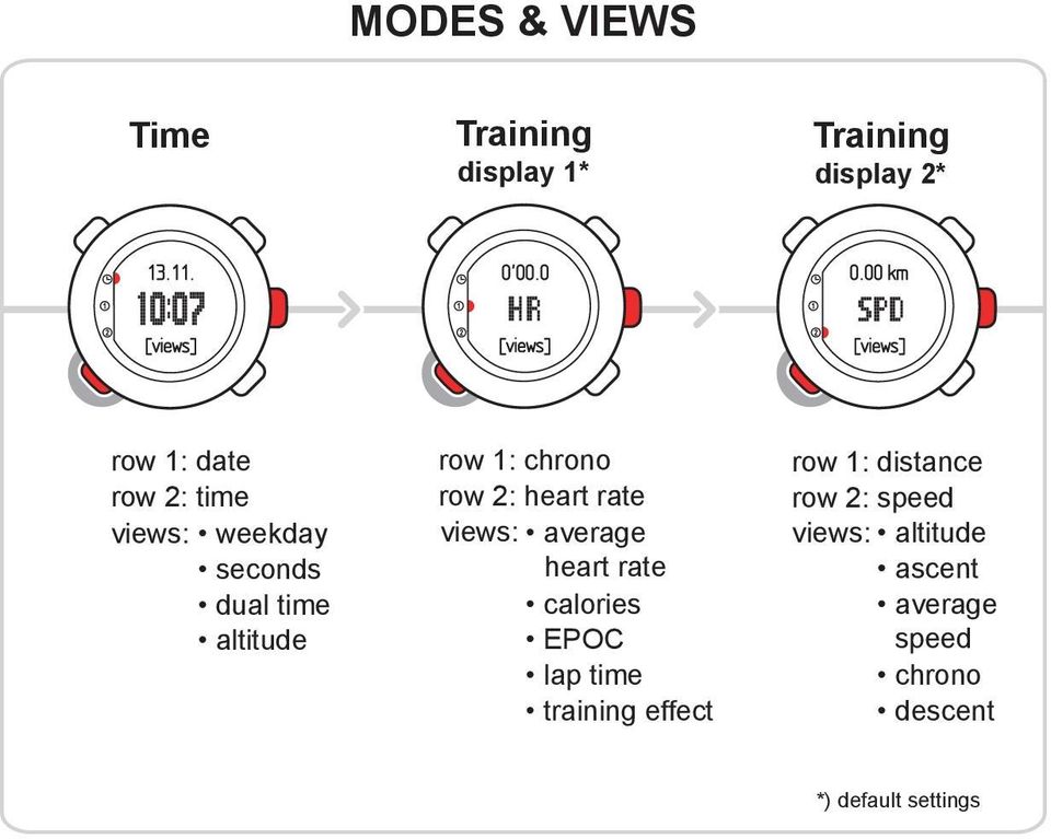 views: average heart rate calories EPOC lap time training effect row 1: distance