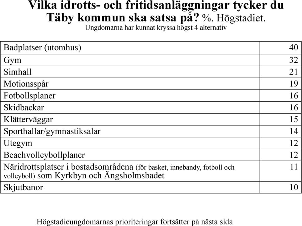 Skidbackar 16 Klätterväggar 15 Sporthallar/gymnastiksalar 14 Utegym 12 Beachvolleybollplaner 12 Näridrottsplatser i