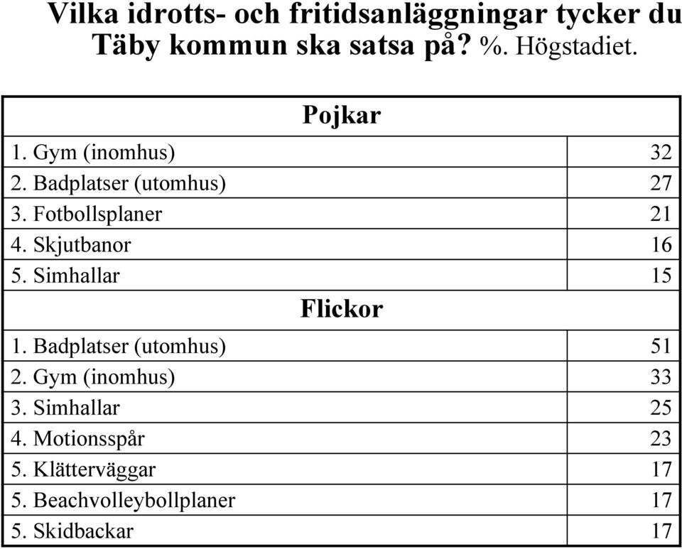 Fotbollsplaner 21 4. Skjutbanor 16 5. Simhallar 15 Flickor 1. Badplatser (utomhus) 51 2.