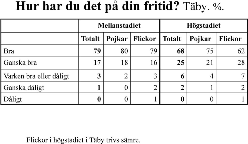 Bra 79 80 79 68 75 62 Ganska bra 17 18 16 25 21 28 Varken bra eller