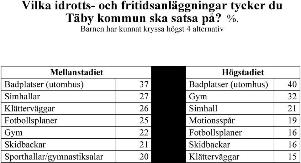 Badplatser (utomhus) 40 Simhallar 27 Gym 32 Klätterväggar 26 Simhall 21 Fotbollsplaner 25