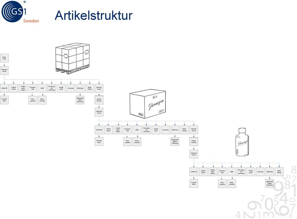 Farligt gods Ursprung Märkning Skatt, bidrag Hierarkihuvud Artikelhierarki Nettoinnehåll Dokument Produktklass Maskinellt läsbar märkning Artikelstruktur  material Mått Förvaring, och