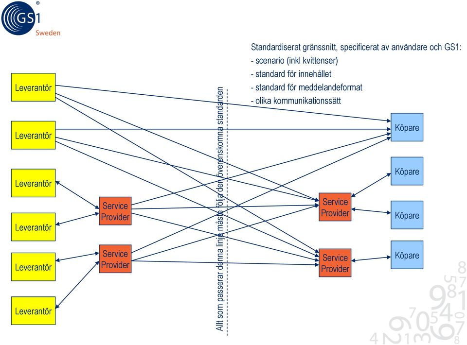 standard för meddelandeformat olika kommunikationssätt Leverantör Köpare Köpare Leverantör