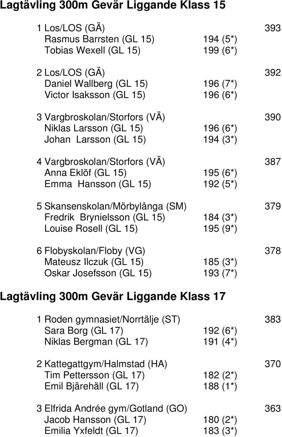 Skansenskolan/Mörbylånga (SM) 379 Fredrik Brynielsson (GL 15) 184 (3*) Louise Rosell (GL 15) 195 (9*) 6 Flobyskolan/Floby (VG) 378 Mateusz Ilczuk (GL 15) 185 (3*) Oskar Josefsson (GL 15) 193 (7*)