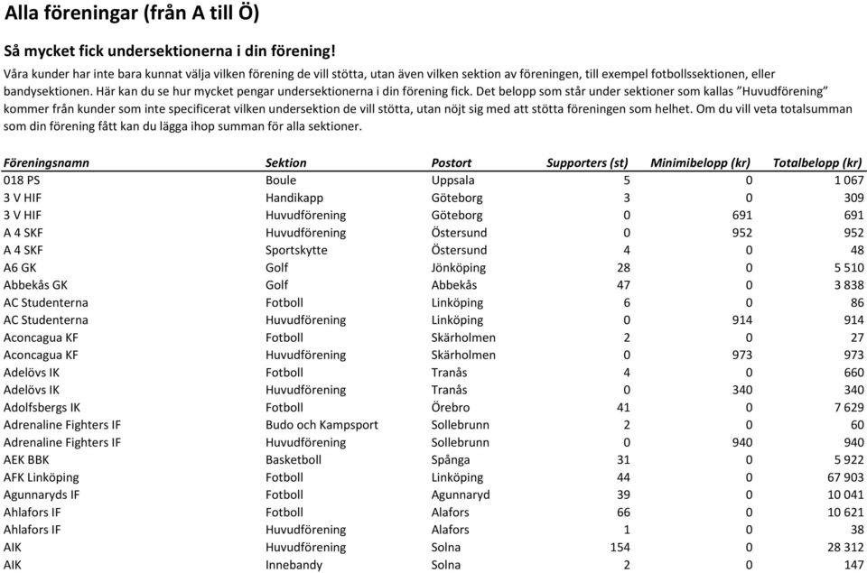 Här kan du se hur mycket pengar undersektionerna i din förening fick.