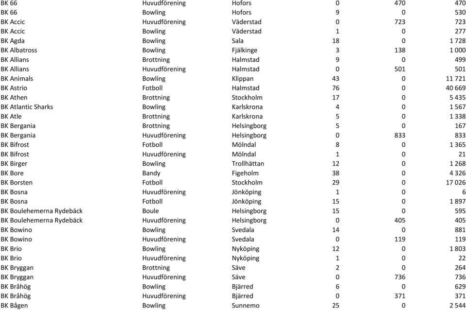 Brottning Stockholm 17 0 5 435 BK Atlantic Sharks Bowling Karlskrona 4 0 1 567 BK Atle Brottning Karlskrona 5 0 1 338 BK Bergania Brottning Helsingborg 5 0 167 BK Bergania Huvudförening Helsingborg 0