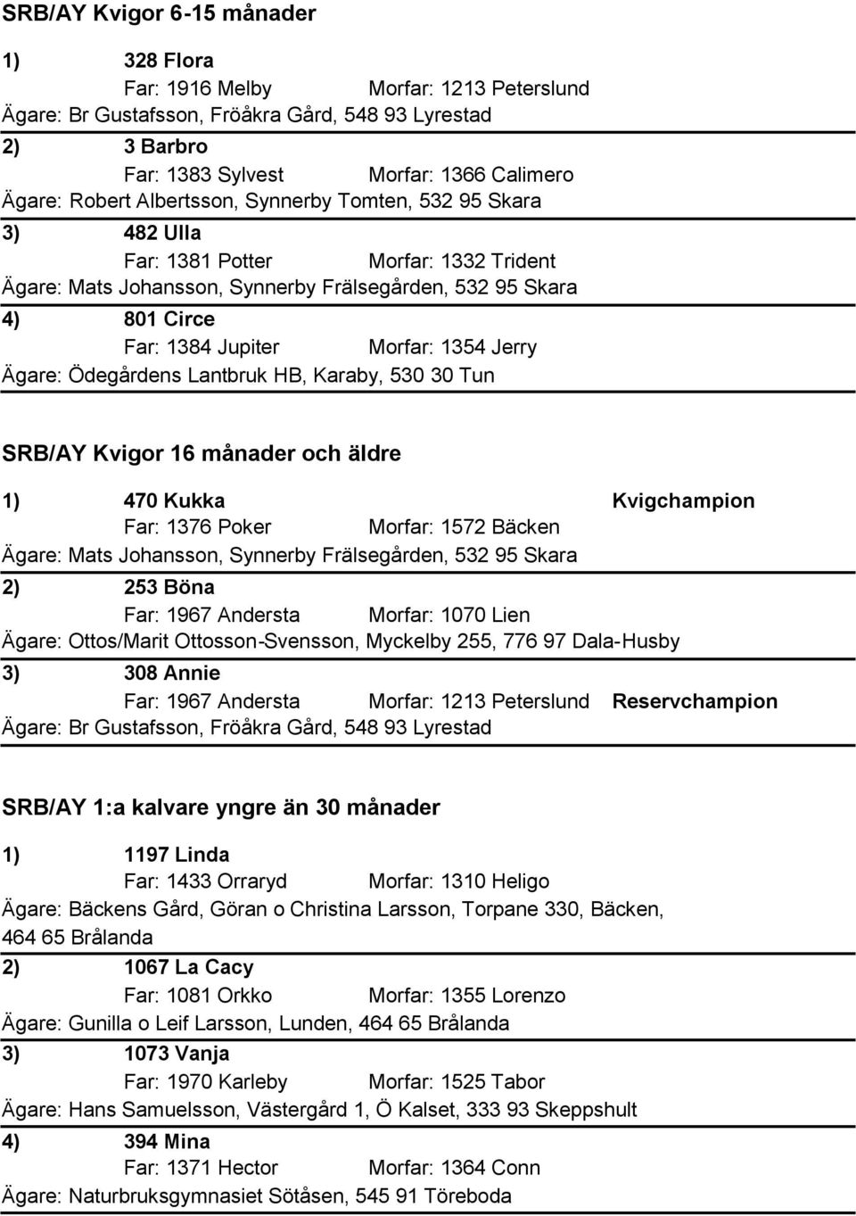 Jerry Ägare: Ödegårdens Lantbruk HB, Karaby, 530 30 Tun SRB/AY Kvigor 16 månader och äldre 1) 470 Kukka Kvigchampion Far: 1376 Poker Morfar: 1572 Bäcken Ägare: Mats Johansson, Synnerby Frälsegården,