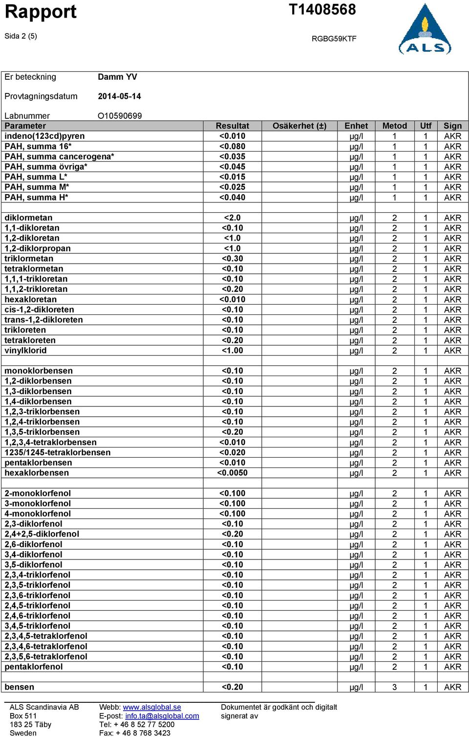 025 µg/l 1 1 AKR PAH, summa H* <0.040 µg/l 1 1 AKR diklormetan <2.0 µg/l 2 1 AKR 1,1-dikloretan <0.10 µg/l 2 1 AKR 1,2-dikloretan <1.0 µg/l 2 1 AKR 1,2-diklorpropan <1.0 µg/l 2 1 AKR triklormetan <0.