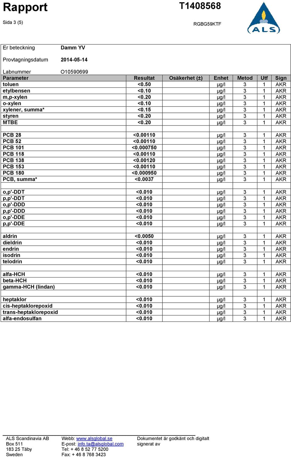 00110 µg/l 3 1 AKR PCB 101 <0.000750 µg/l 3 1 AKR PCB 118 <0.00110 µg/l 3 1 AKR PCB 138 <0.00120 µg/l 3 1 AKR PCB 153 <0.00110 µg/l 3 1 AKR PCB 180 <0.000950 µg/l 3 1 AKR PCB, summa* <0.