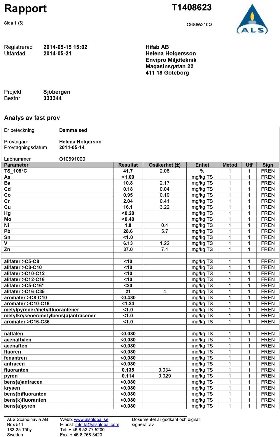 08 % 1 1 FREN As <1.00 mg/kg TS 1 1 FREN Ba 10.8 2.17 mg/kg TS 1 1 FREN Cd 0.18 0.04 mg/kg TS 1 1 FREN Co 0.95 0.19 mg/kg TS 1 1 FREN Cr 2.04 0.41 mg/kg TS 1 1 FREN Cu 16.1 3.