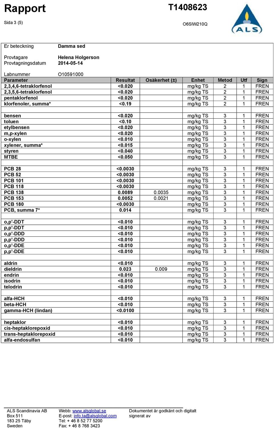 020 mg/kg TS 3 1 FREN toluen <0.10 mg/kg TS 3 1 FREN etylbensen <0.020 mg/kg TS 3 1 FREN m,p-xylen <0.020 mg/kg TS 3 1 FREN o-xylen <0.010 mg/kg TS 3 1 FREN xylener, summa* <0.