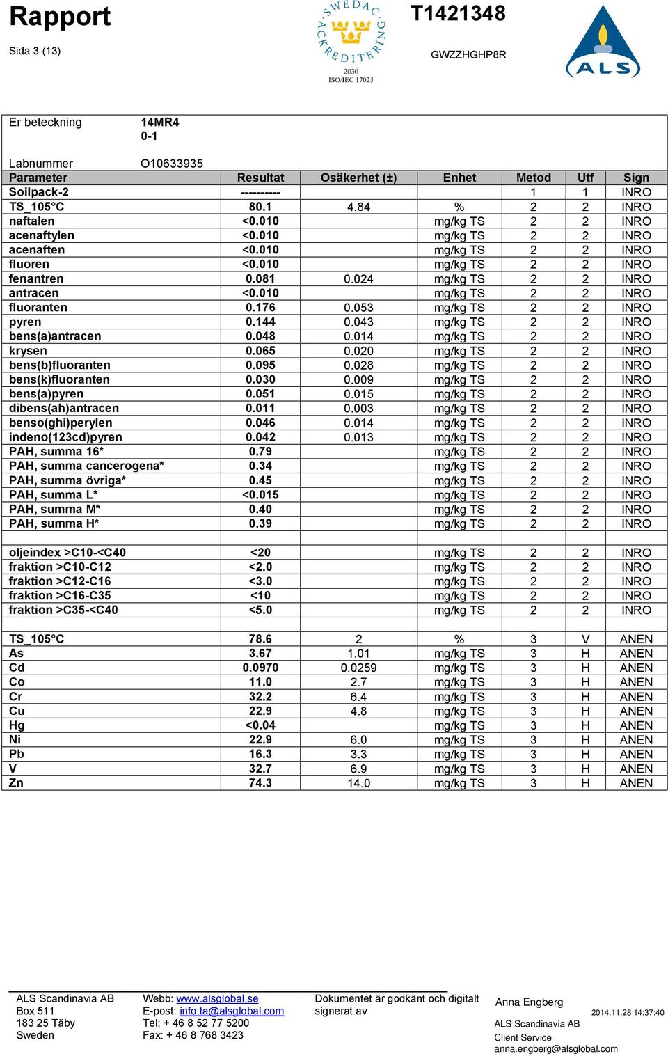 028 mg/kg TS 2 2 INRO bens(k)fluoranten 0.030 0.009 mg/kg TS 2 2 INRO bens(a)pyren 0.051 0.015 mg/kg TS 2 2 INRO dibens(ah)antracen 0.011 0.003 mg/kg TS 2 2 INRO benso(ghi)perylen 0.046 0.