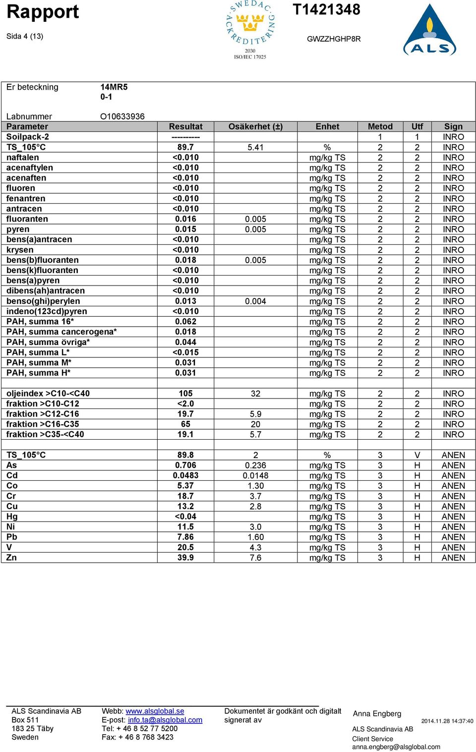 010 mg/kg TS 2 2 INRO bens(a)pyren <0.010 mg/kg TS 2 2 INRO dibens(ah)antracen <0.010 mg/kg TS 2 2 INRO benso(ghi)perylen 0.013 0.004 mg/kg TS 2 2 INRO indeno(123cd)pyren <0.