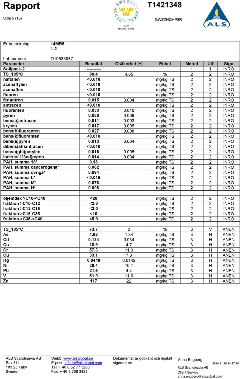 008 mg/kg TS 2 2 INRO bens(k)fluoranten <0.010 mg/kg TS 2 2 INRO bens(a)pyren 0.013 0.004 mg/kg TS 2 2 INRO dibens(ah)antracen <0.010 mg/kg TS 2 2 INRO benso(ghi)perylen 0.016 0.