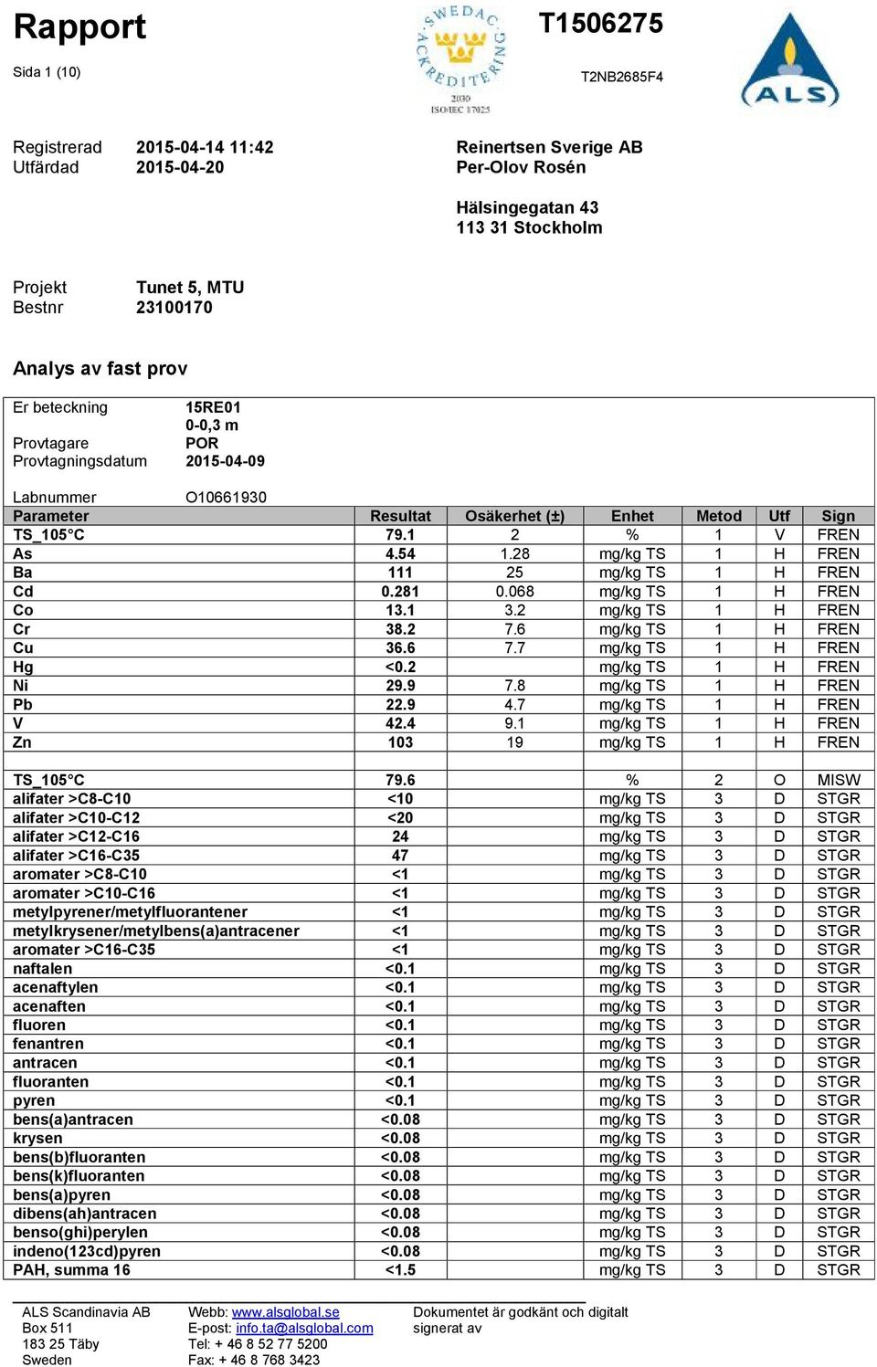 28 mg/kg TS 1 H FREN Ba 111 25 mg/kg TS 1 H FREN Cd 0.281 0.068 mg/kg TS 1 H FREN Co 13.1 3.2 mg/kg TS 1 H FREN Cr 38.2 7.6 mg/kg TS 1 H FREN Cu 36.6 7.7 mg/kg TS 1 H FREN Hg <0.