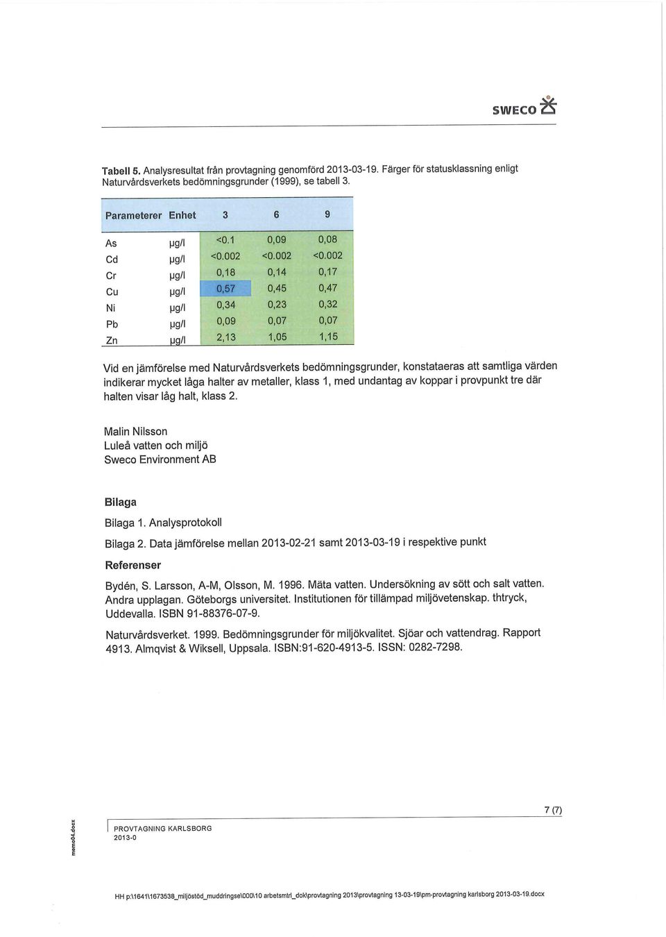 00 0,7 0,47 0,3 0,07,5 id en jämförelse med Naturvårdsverkets bedömningsgrunder, konstataeras att samtliga värden indikerar mycket låga halter av metaller, klass, med undantag av koppar i provpunkt